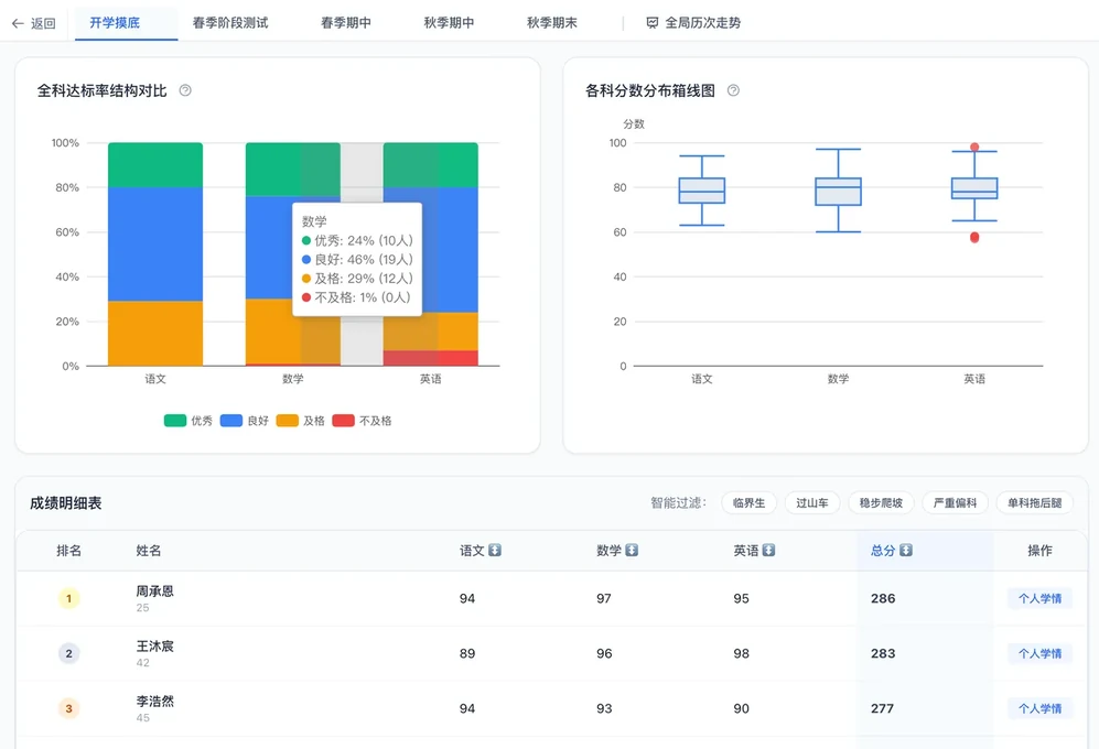 成绩分析 - 各科达标率柱状图与分数分布箱线图